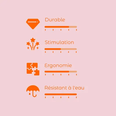 Échelle d’évaluation avec 4 critères : Durable, Stimulation, Ergonomie, Résistant à l'eau. Chaque critère affiché avec une barre de progression.