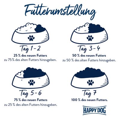 Prehod na novo hrano: dan 1–2, 25 % nove hrane in 75 % stare hrane; dan 3–4, 50 % nove hrane in 50 % stare hrane; dan 5–6, 75 % nove hrane in 25 % stare hrane; dan 7, 100 % nove hrane. Happy Dog.