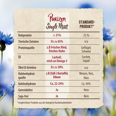 Purizon Single Meat primerjalna tabela: surove beljakovine >31 %, živalske sestavine do 65 %, vir beljakovin sveža govedina/piščanec, lososovo olje bogato z omega 3, brez žit, brez soje.