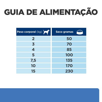 Guia de alimentação: tabela com peso corporal do cão (2–15 kg) e quantidade diária recomendada de alimento seco (50–230 g).