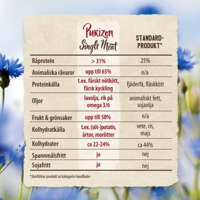 Jämförelsetabell: Purizon Single Meat vs standardprodukt. Innehåll: råprotein, animaliska råvaror, proteinkälla, oljor, frukt & grönsaker, kolhydratkälla, kolhydrater, spannmålsfritt, sojafritt.