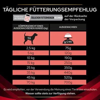 Tägliche Fütterungsempfehlung für Hunde basierend auf Körpergewicht: 2,5kg - 75g, 5kg - 120g, 10kg - 190g, bis zu 70kg - 700g. Wasser stets bereitstellen. Tierarztmeinung empfohlen.