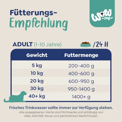 Fütterungsempfehlung für Hunde: Gewicht 5kg, 200-400g; 10kg, 400-600g; 20kg, 600-950g; 30kg, 950-1400g; 40+kg, 1400+g. Frisches Trinkwasser immer bereitstellen.