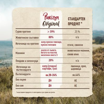 Purizon Original срещу стандартен продукт: суров протеин >39% срещу 25%, животински съставки 80%, без зърно и соя, въглехидрати ок.20–24%. Видими източници на протеин и мазнини.