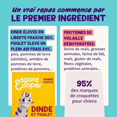 Edgard Cooper Dinde et Poulet. Ingrédients frais : 26 % dinde élevée en plein air, 24 % poulet élevé en plein air, pommes de terre, pois. Comparaison avec 95 % des marques : protéines de volaille déshydratées, farine de maïs, graisses animales.