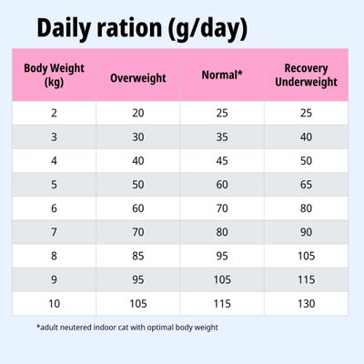 Tabla de alimentación: Ración diaria en gramos según el peso corporal y el estado (sobrepeso, normal, recuperación/bajo peso) para gatos adultos esterilizados que viven en interiores.