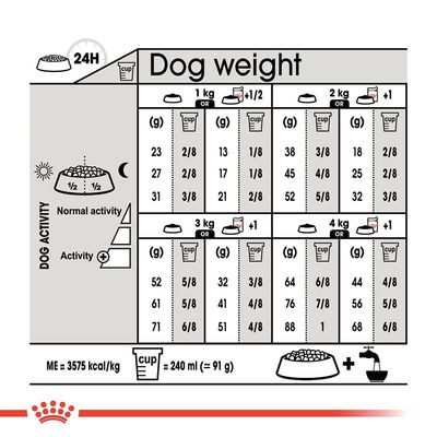Таблица с насоки за хранене на кучета според тегло и активност: 1–4 кг, нормална или повишена активност. Мерителна чаша 240 мл ≈ 91 г. Енергийна стойност 3575 kcal/kg.