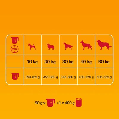 Fütterungstabelle: 10 kg 150-165 g, 20 kg 255-280 g, 30 kg 345-380 g, 40 kg 430-470 g, 50 kg 505-555 g. 90 g Trockenfutter entsprechen 1x400 g Nassfutter.