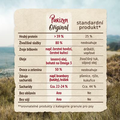 Srovnávací tabulka Purizon Original vs. standardní produkt: hrubý protein >39 % vs. 25 %, živočišné složky 80 % vs. neobsahuje, bez obilovin a sóji Ano vs. Ne, další složení viz obrázek.