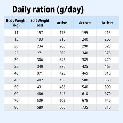 Tabla con la ración diaria en gramos según el peso corporal: Soft Weight Loss, Active-, Active=, Active+ para 11 a 80 kg. Valores de 157 a 810 g.