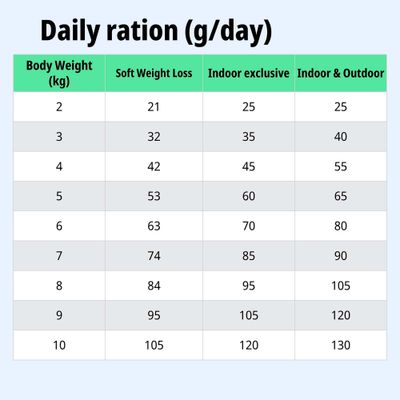 Tabla de alimentación: Ración diaria en gramos según el peso corporal (2–10 kg), para Soft Weight Loss, Indoor exclusive e Indoor & Outdoor.