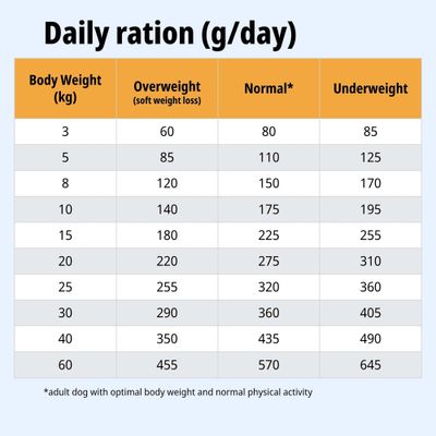 Tabla de alimentación: Ración diaria en gramos según el peso corporal para sobrepeso, peso normal y bajo peso. Valores de 3 a 60 kg, raciones de 60 a 645 g.