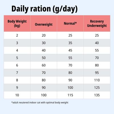 Tabla de alimentación: Ración diaria en gramos según el peso corporal para sobrepeso, peso normal y recuperación/bajo peso. Valores de 2 a 10 kg, con nota al pie sobre el peso corporal óptimo.