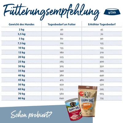Fütterungsempfehlung für Hunde: Gewicht des Hundes in kg, Tagesbedarf an Futter in g/24h und erhöhter Tagesbedarf. Beispielprodukte: Happy Dog Sardinia Dose und Happy Dog NaturCroq Beutel.