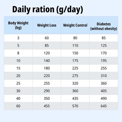 Tabla de alimentación: Ración diaria en gramos según el peso corporal para la pérdida de peso, el control del peso y la diabetes sin sobrepeso. Valores de 3 a 60 kg.