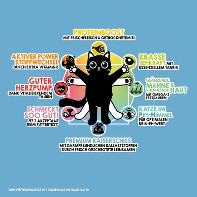 Grafik einer Katze mit Produktvorteilen: Proteinboost, Power-Stoffwechsel, Herzpump durch Taurin, glänzende Mähne, Pipi-Himmel, Premium Kaiserschiss, 97% Akzeptanz beim Futtertest.