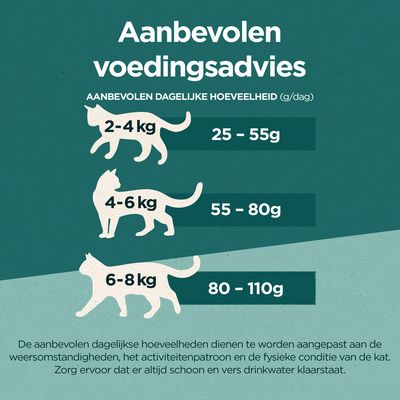 Aanbevolen voedingsadvies voor katten: 2–4 kg 25–55 g, 4–6 kg 55–80 g, 6–8 kg 80–110 g per dag. Dagelijkse hoeveelheid aanpassen aan omstandigheden en altijd vers drinkwater geven.
