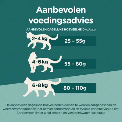 Aanbevolen voedingsadvies voor katten: 2–4 kg 25–55 g, 4–6 kg 55–80 g, 6–8 kg 80–110 g per dag. Dagelijkse hoeveelheid aanpassen aan omstandigheden en altijd vers drinkwater geven.