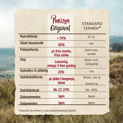 Purizon Original tápösszehasonlító táblázat: nyersfehérje >39%, állati összetevők 80%, fehérjeforrás friss marha/csirke, olaj lazacolaj, gyümölcs/zöldség 20%, gabona- és szójamentes.