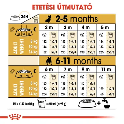 Etetési útmutató kutyák számára: 2–5 és 6–11 hónapos korban, felnőtt súly szerint (8 kg, 10 kg, 14 kg), napi adag grammban és csészében. 1 csésze = 240 ml ≈ 98 g.