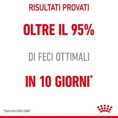 Risultati provati: oltre il 95% di feci ottimali in 10 giorni. *Studio interno ROYAL CANIN.