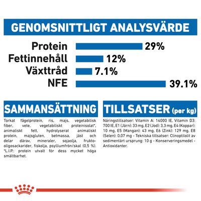 Näringsanalys: protein 29 %, fettinnehåll 12 %, växttråd 7,1 %, NFE 39,1 %. Sammansättning och tillsatser listas med ingredienser och vitaminer per kg. Text på svenska.