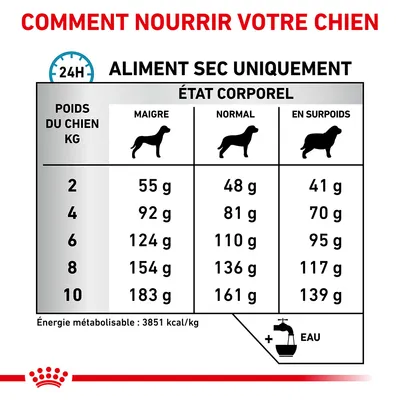 Tableau d’alimentation pour chien : poids 2–10 kg, quantités en g selon état corporel (maigre, normal, en surpoids). Exemple : 4 kg, 92 g maigre, 81 g normal, 70 g surpoids. Eau recommandée.