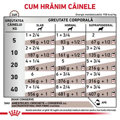 Tabel de hrănire pentru câini: cantități zilnice recomandate în funcție de greutatea corporală (slab, normal, supraponderal) și greutatea câinelui între 5–40 kg. Include instrucțiuni suplimentare.