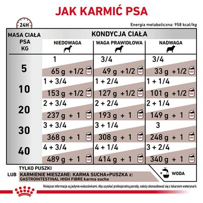 Tabela żywienia psów: zalecane ilości karmy mokrej i mieszanej dla masy ciała 5–40 kg, w trzech kondycjach – niedowaga, waga prawidłowa, nadwaga. Informacja o wodzie i karmie suchej.