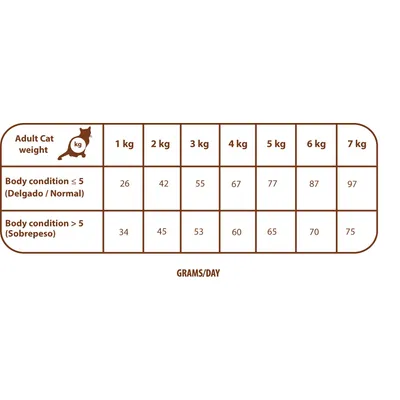 Tabel de hrănire pentru pisici adulte: greutate 1–7 kg, două rânduri pentru condiție corporală ≤5 și >5, valori zilnice între 26–97 g și 34–75 g. Text în engleză și spaniolă.