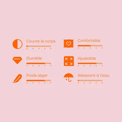 Échelle d’évaluation avec 6 critères : couvre le corps, confortable, durable, ajustable, poids léger, résistant à l’eau. Échelles de 1–5 pour chaque critère.