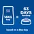 14KG bag equals 63 days feeding based on a 8kg dog, shown with icons of a bag and food bowl. All text in English.