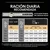 Tabla de ración diaria recomendada para perros según peso corporal y edad. Incluye valores en gramos por día para gestación, lactación y cachorros de 1 a 24 meses. Calculadora disponible.