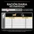 Tabla de ración diaria recomendada para perros según peso y nivel de actividad: desde 1 kg hasta 70 kg, con cantidades en gramos para menos de 1 h y 1–3 h de actividad al día.