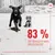 83 % der Tierhalter*innen sind zufrieden nach zwei Wochen Verwendung von Royal Canin Immunity & Digestion Chews Puppy Supplements. Interne Studie von Royal Canin.