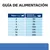 Guía de alimentación: tabla con peso del perro en kg (2, 3, 4, 5, 7,5, 10, 15) y gramos de alimento seco recomendados (50, 70, 85, 100, 135, 170, 230). Guía de alimentación: tabla con peso del perro en kg (2, 3, 4, 5, 7,5, 10, 15) y gramos de alimento seco recomendados (50, 70, 85, 100, 135, 170, 230).