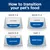Guide showing how to transition pet food: days 1-2 mostly old food, days 3-4 half old and new, days 5-6 mostly new food, day 7 all new food.