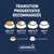Transition progressive recommandée : Jour 1–2 75%/25%, Jour 3–4 50%/50%, Jour 5–6 25%/75%, Jour 7 100%. Advance Veterinary Diets. Ancienne et nouvelle alimentation illustrées.