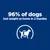 96% of dogs lost weight at home in 2 months, shown with a dog silhouette and measuring tape graphic.