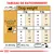 Tableau de rationnement pour chiens 4–7 kg, quantités en grammes et tasses selon activité normale ou élevée. 1 tasse = 240 ml (≈94 g). ME = 4001 kcal/kg. Texte partiellement en anglais.