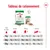 Tableau d'alimentation pour chiens : quantité de nourriture recommandée en grammes par jour selon le poids (2 kg, 6 kg, 10 kg) et le niveau d'activité, avec une combinaison de nourriture sèche et humide. Tableau d'alimentation pour chiens : quantité de nourriture recommandée en grammes par jour selon le poids (2 kg, 6 kg, 10 kg) et le niveau d'activité, avec une combinaison de nourriture sèche et humide.