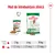 Mod de întrebuințare zilnică Royal Canin Mini Adult: pentru câini 2 kg – 1 plic + 27 g, 6 kg – 1 plic + 87 g, 10 kg – 1 plic + 138 g. Imagine cu ambalaje și hrană umedă/uscată.