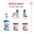 Nutrition tailored to your dog's age, showing three Royal Canin products for different life stages: puppy (2-12 months), adult (12 months-7 years), and ageing (after 7 years).