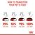 Transition guide: Days 1-2, 25% new food; days 3-4, 50%; days 5-6, 75%; day 7, 100% new food. Shows gradual increase in new food over seven days.