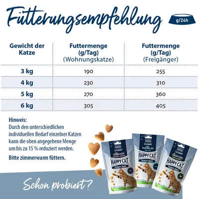 Tableau d’alimentation pour chats : 3–6 kg, quantités recommandées en g/jour pour chats d’intérieur et d’extérieur. Trois sachets Happy Cat visibles : saumon, cabillaud, volaille.