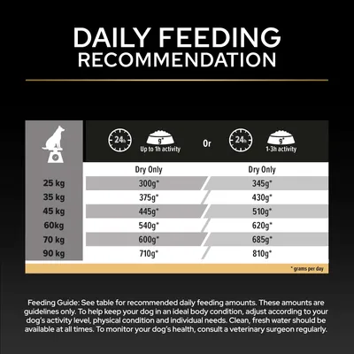 Fodringstabel: Daglig mængde tørfoder i gram for 25-90 kg kropsvægt, opdelt efter aktivitetsniveau op til 1 time eller 1-3 timer pr. dag. Fodringstabel: Daglig mængde tørfoder i gram for 25-90 kg kropsvægt, opdelt efter aktivitetsniveau op til 1 time eller 1-3 timer pr. dag.