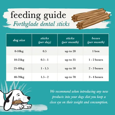 Feeding guide for Forthglade dental sticks: daily and monthly stick amounts and boxes by dog size, plus advice to monitor weight and consumption when introducing new products.