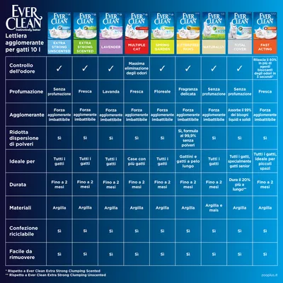Lettiera agglomerante Ever Clean® Extra Strong - Profumo di fresco