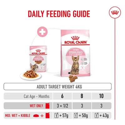 Feeding table for Royal Canin Kitten Sterilised: recommended amounts of wet and dry food for cats aged 6, 8, and 10 months at a final weight of 4 kg. Feeding table for Royal Canin Kitten Sterilised: recommended amounts of wet and dry food for cats aged 6, 8, and 10 months at a final weight of 4 kg.