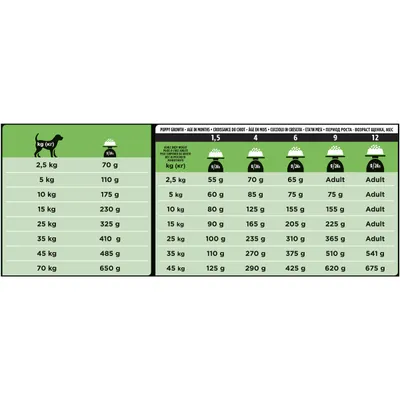 Tabella consigli alimentari per cani: quantità giornaliera in grammi in base al peso adulto da 2,5 kg a 70 kg e all’età del cucciolo da 1,5 a 12 mesi.